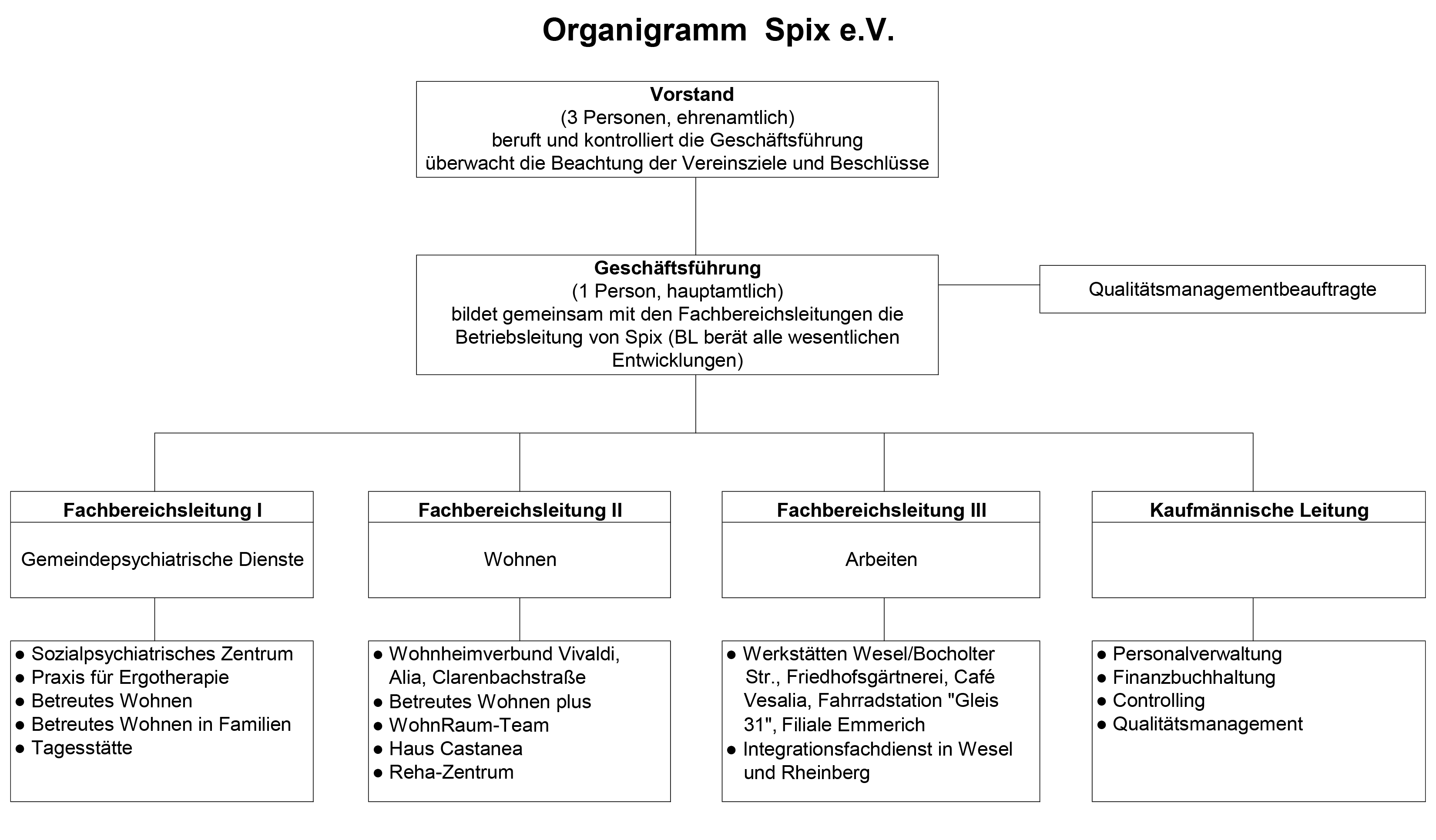 Organigramm von Spix